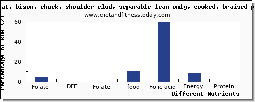 chart to show highest folate, dfe in folic acid in bison per 100g